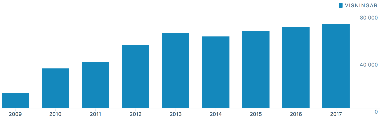 Blogg satistik Skärmklipp 2017